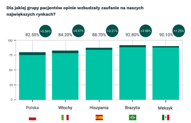 Czy pacjenci ufają opiniom opublikowanym na ZnanyLekarz?