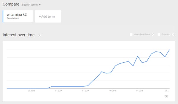 Google Trends witamina k2