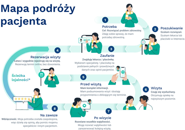 Trendy w komunikacji z pacjentami 2024: mapa podróży i potrzeb pacjenta