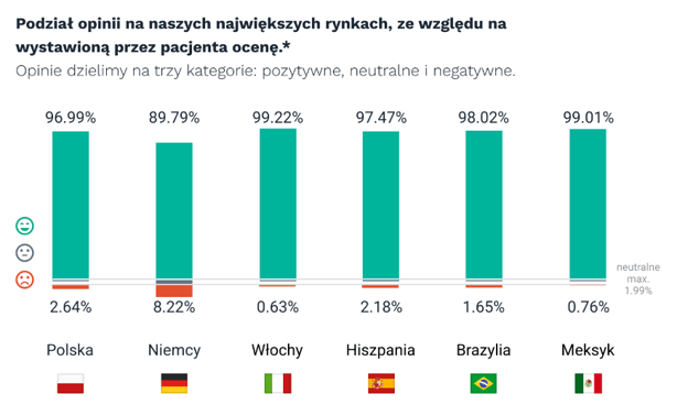 Podział opinii od pacjentów na rynkach Docplanner.