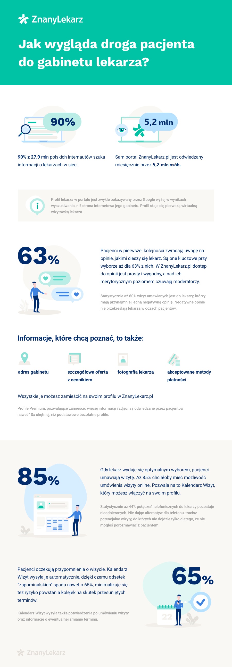 infografika - co dzieje sie zanim pacjent trafi do gabinetu