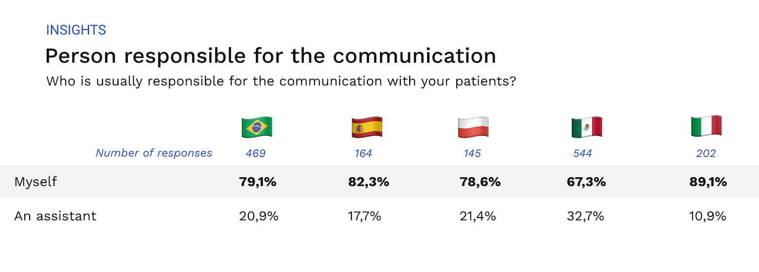 komunikacja z pacjentem az 80% lekarzy robi to samodzielnie