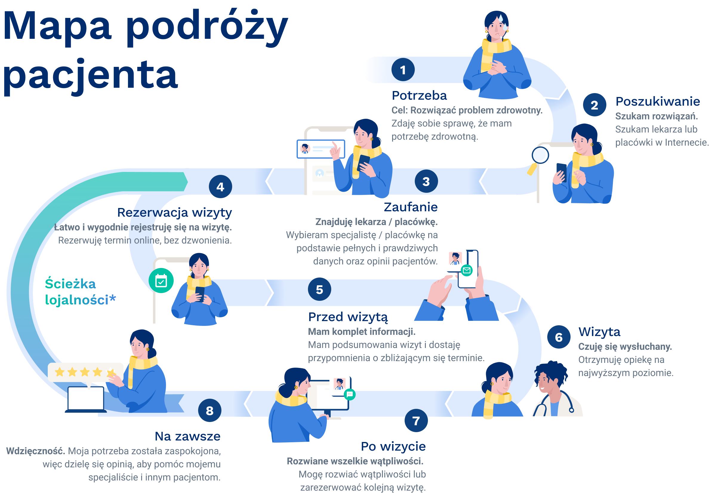 pl-patient-journey-horizontal-snake-infography-with-legend@2x