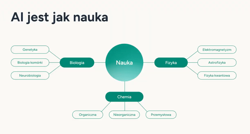 AI jest jak nauka