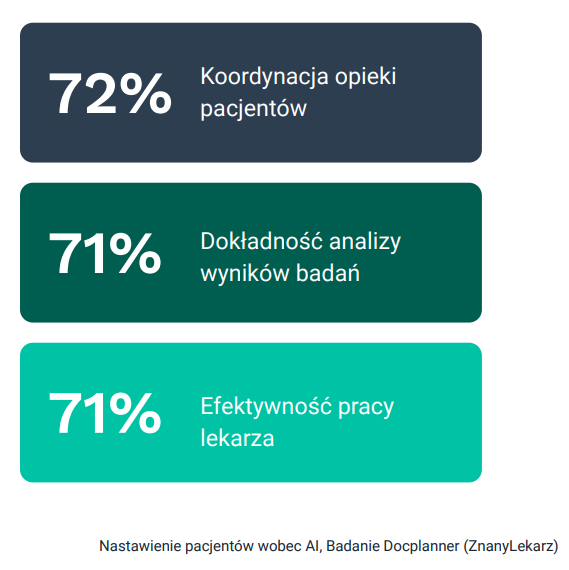 Główne oczekiwania pacjentów wobec AI w usługach opieki medycznej