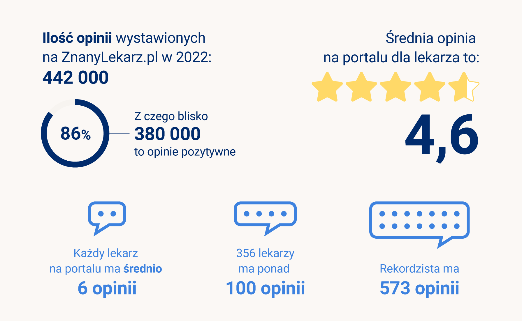 Opinie pacjentów w serwisie ZnanyLekarz.pl